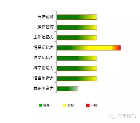 遺傳病基因檢測